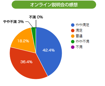 オンライン説明会の感想