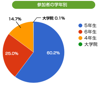 参加者の学年別