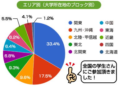 エリア別（大学所在地のブロック別）