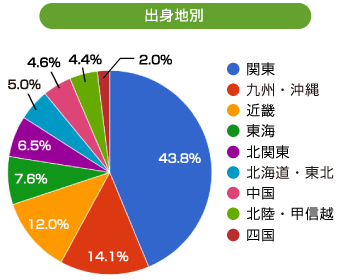 出身地別