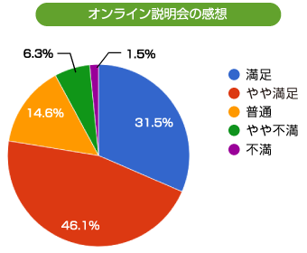 オンライン説明会の感想